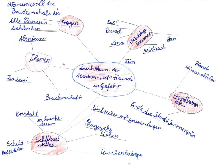 Buchvorstellung 4. Klasse Mindmap